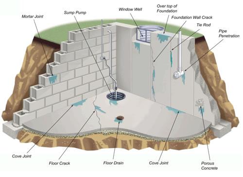 Định nghĩa và nguyên nhân gây thấm trong các công trìn